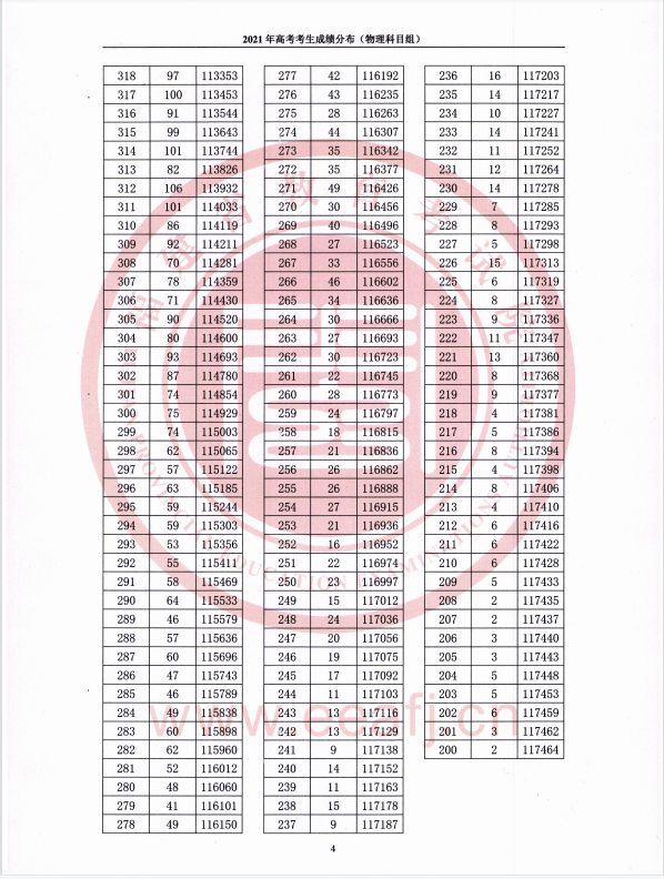 福建高考|福建高考录取|福建高考录取分数线