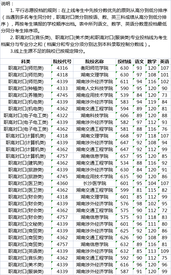 湖南高考|湖南高考录取|湖南高考录取分数线