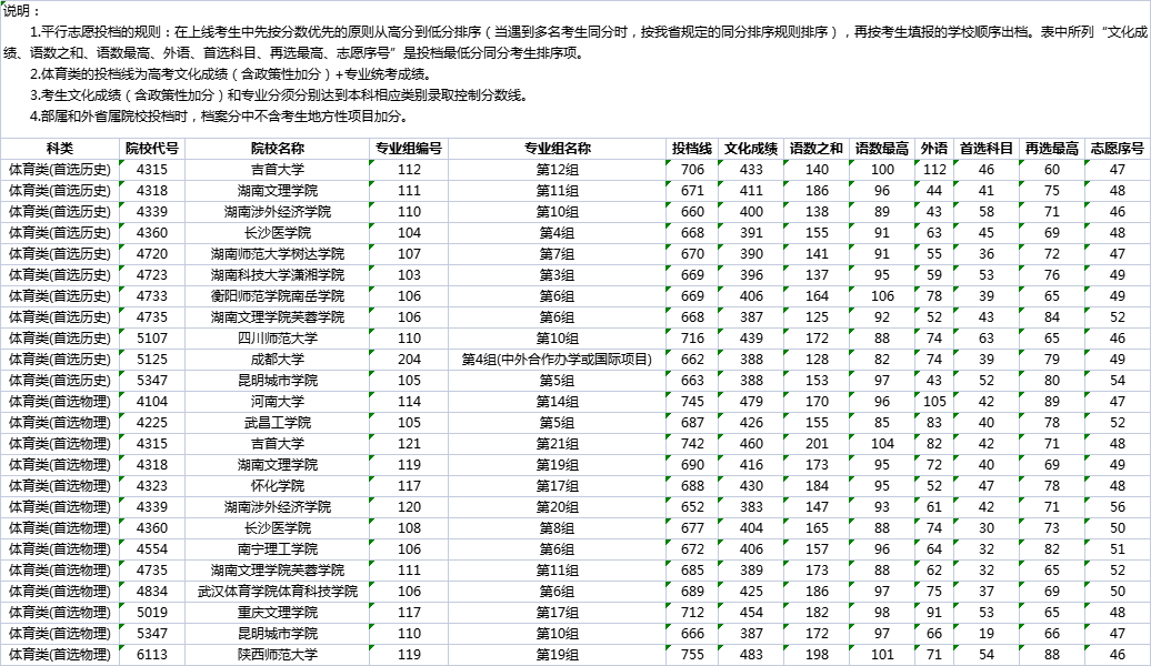 湖南高考|湖南高考录取|湖南高考录取分数线