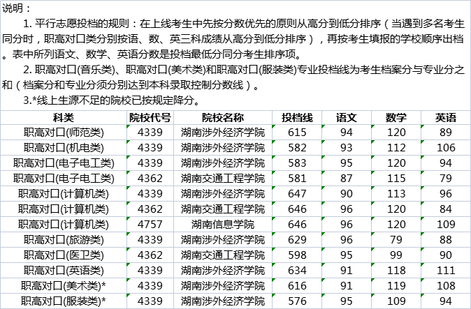 湖南高考|湖南高考录取|湖南高考录取分数线