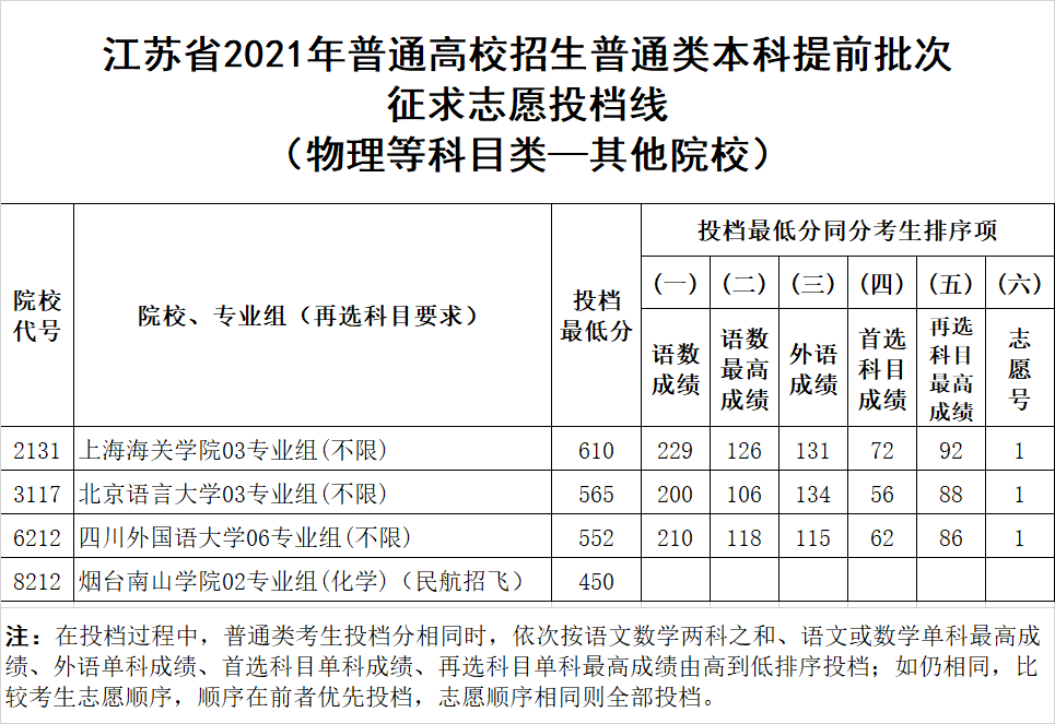 江苏高考|江苏省高考|江苏高考分数|江苏高考分数线