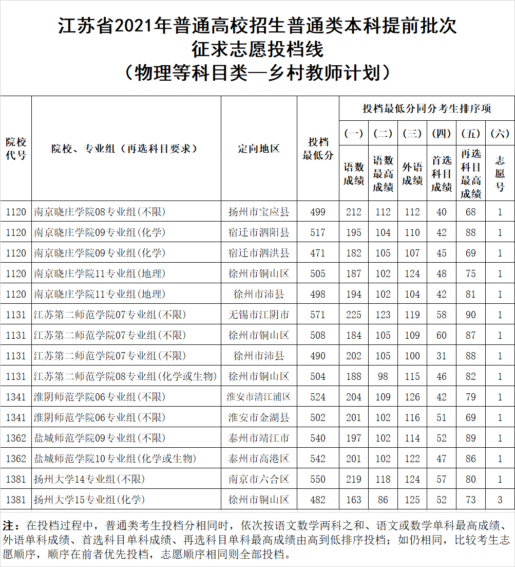 江苏高考|江苏省高考|江苏高考分数|江苏高考分数线