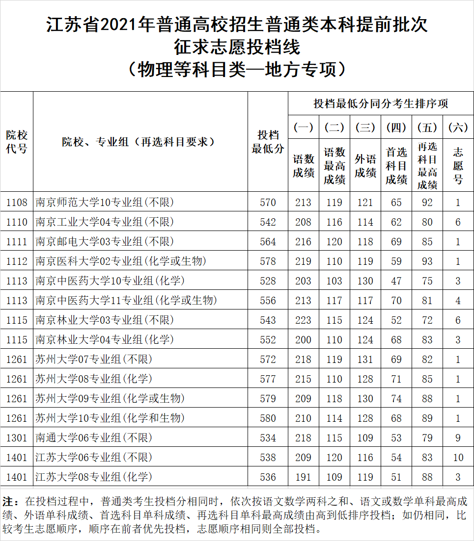 江苏高考|江苏省高考|江苏高考分数|江苏高考分数线