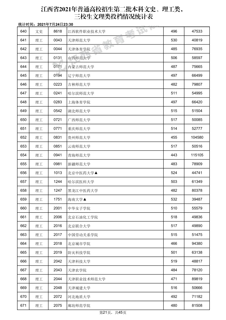 江西高考|江西高考录取|江西高考录取分数线