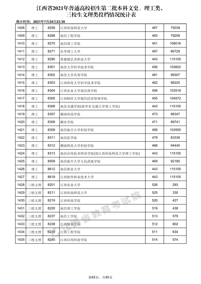 江西高考|江西高考录取|江西高考录取分数线