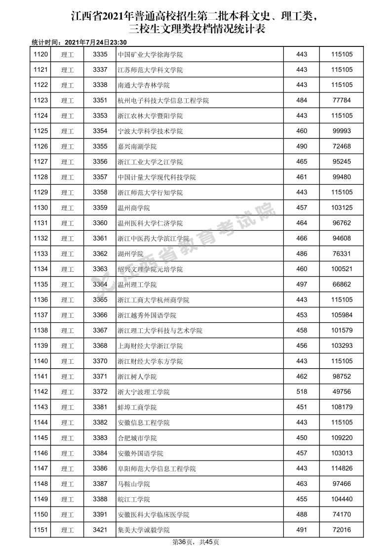 江西高考|江西高考录取|江西高考录取分数线