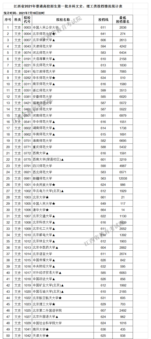 江西高考|江西高考录取|江西高考录取分数线