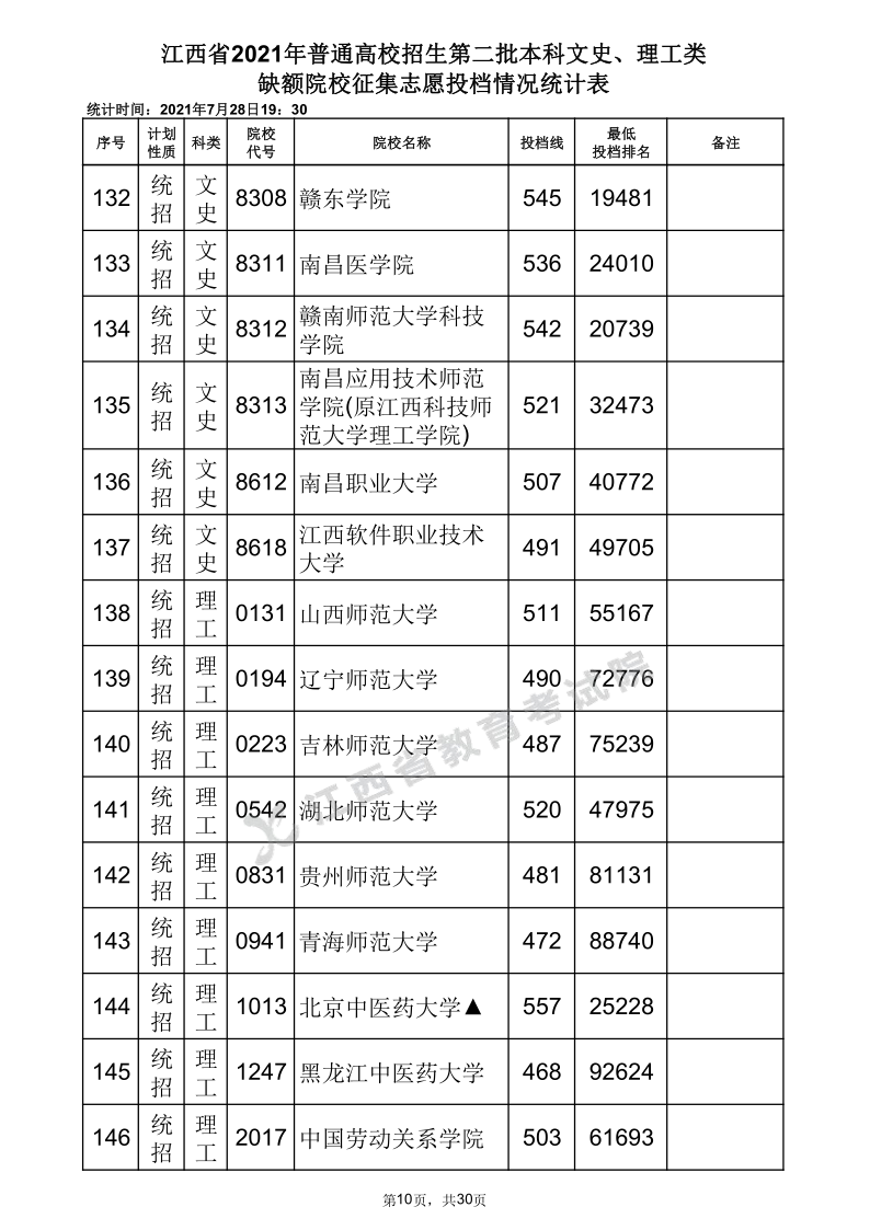 江西高考|江西高考录取|江西高考录取分数线