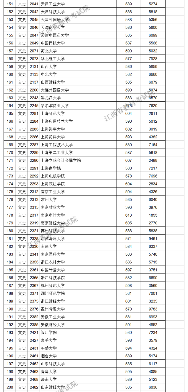 江西高考|江西高考录取|江西高考录取分数线