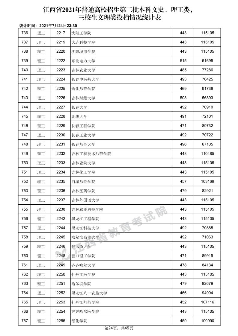 江西高考|江西高考录取|江西高考录取分数线