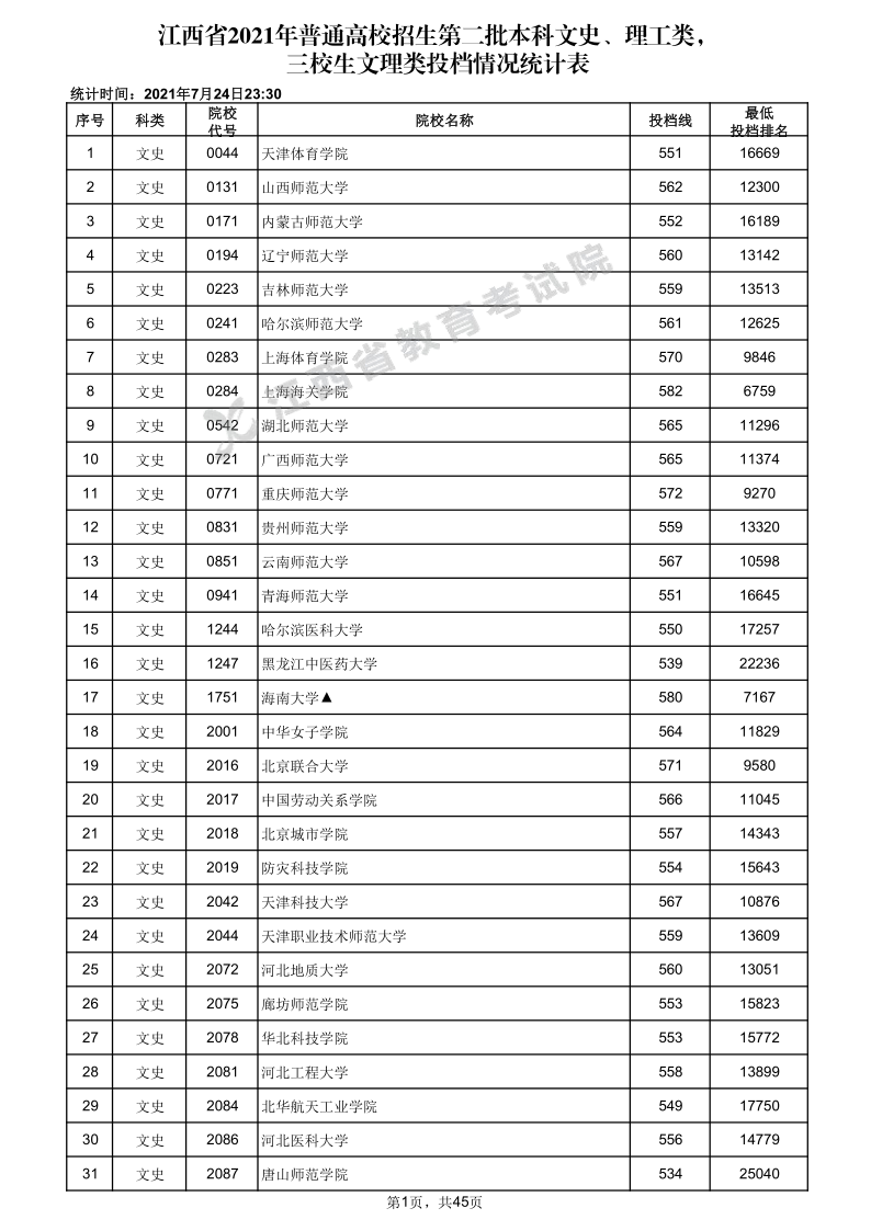 江西高考|江西高考录取|江西高考录取分数线