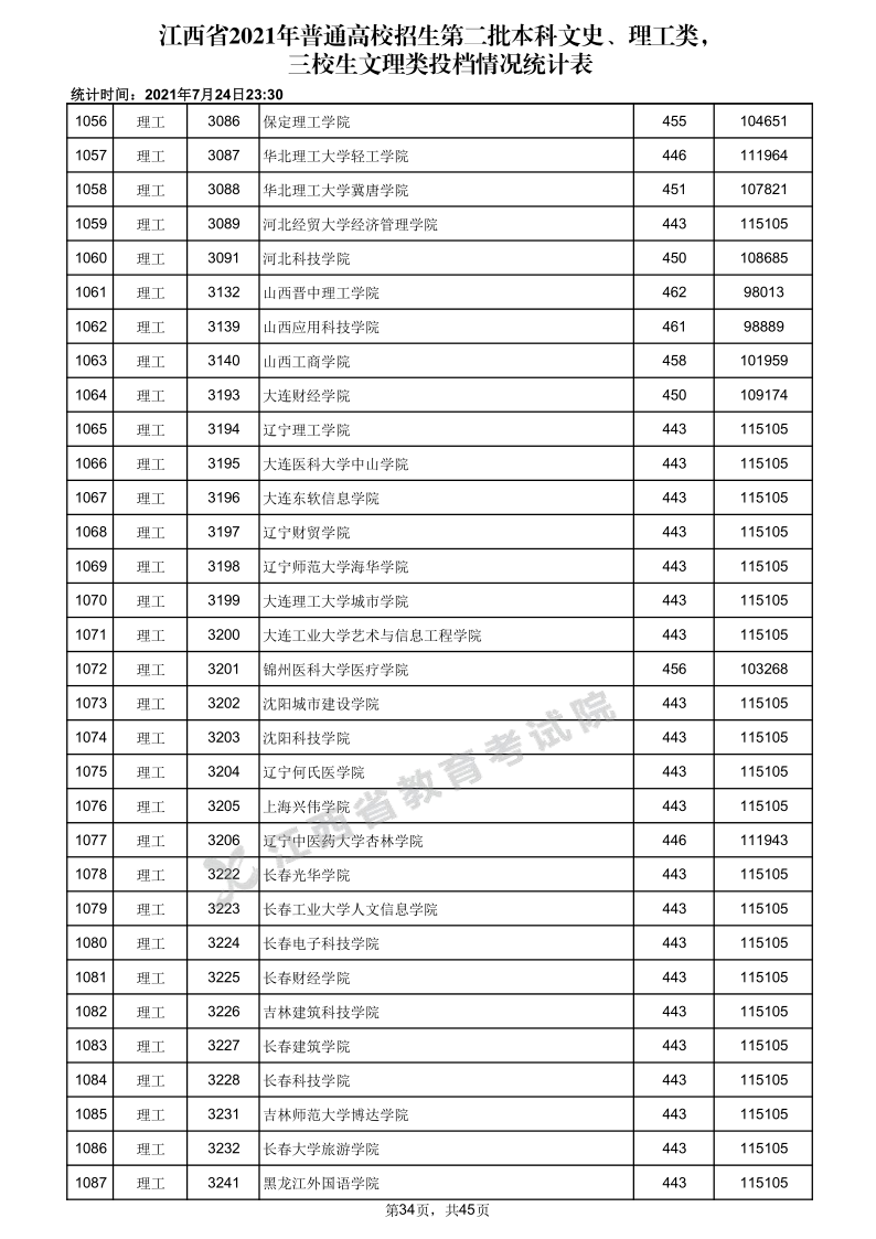 江西高考|江西高考录取|江西高考录取分数线