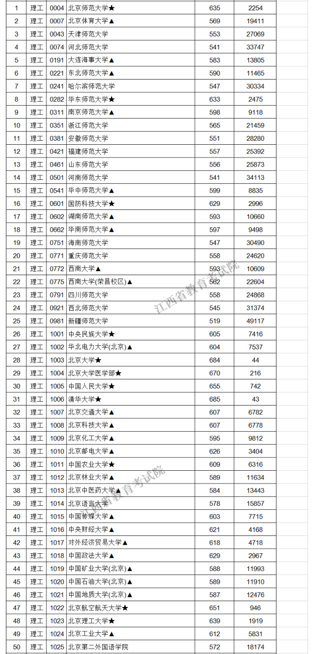 江西高考|江西高考录取|江西高考录取分数线