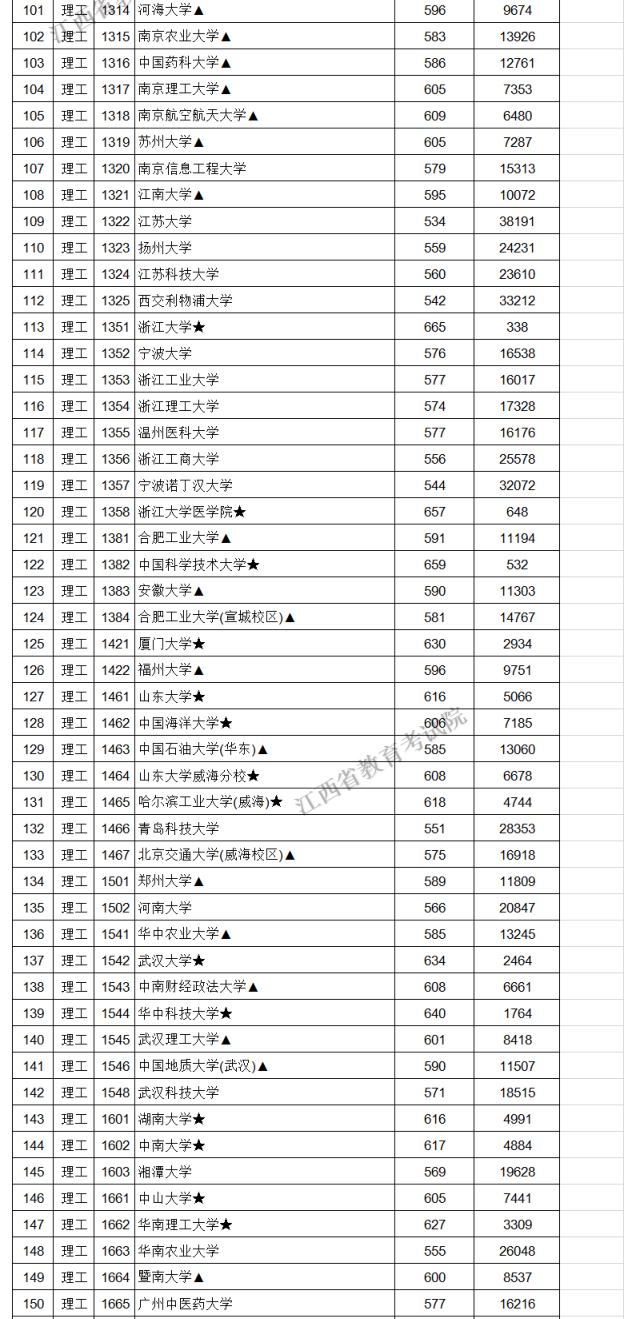 江西高考|江西高考录取|江西高考录取分数线