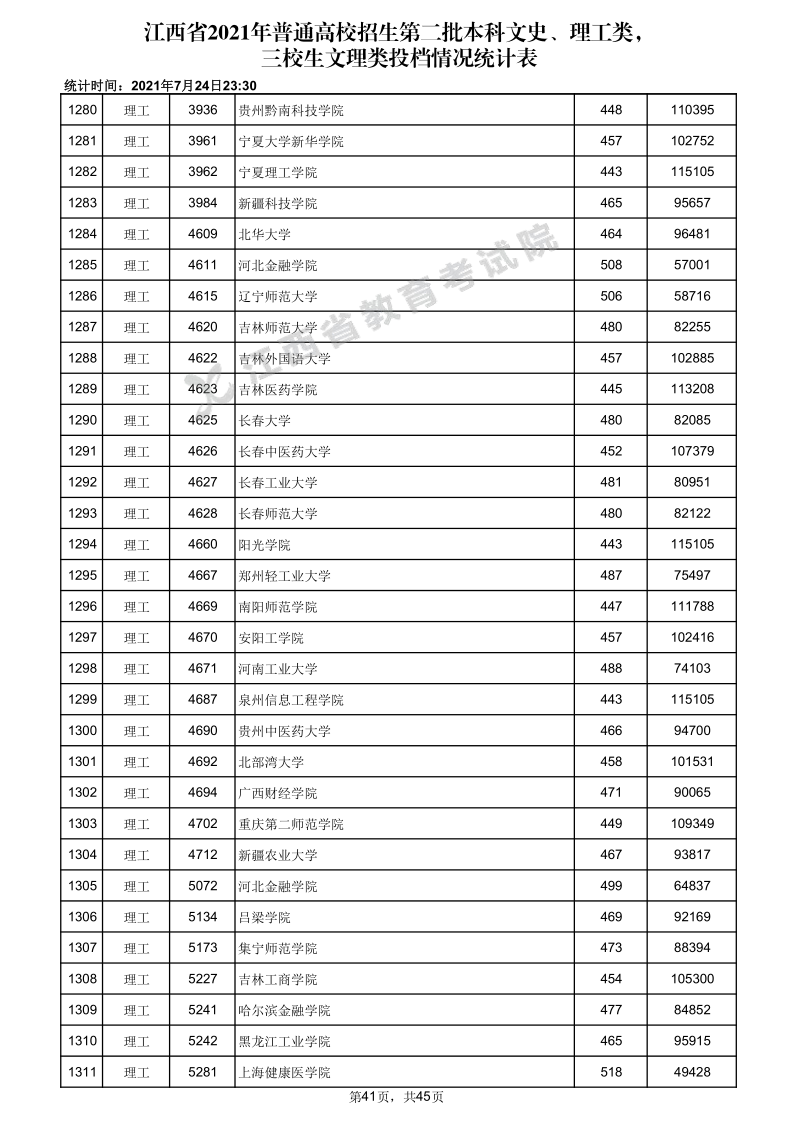 江西高考|江西高考录取|江西高考录取分数线