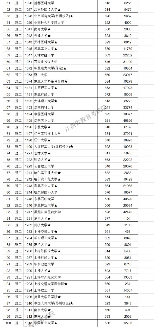 江西高考|江西高考录取|江西高考录取分数线