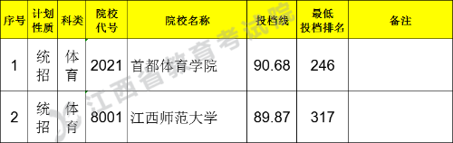 江西高考|江西高考录取|江西高考录取分数线