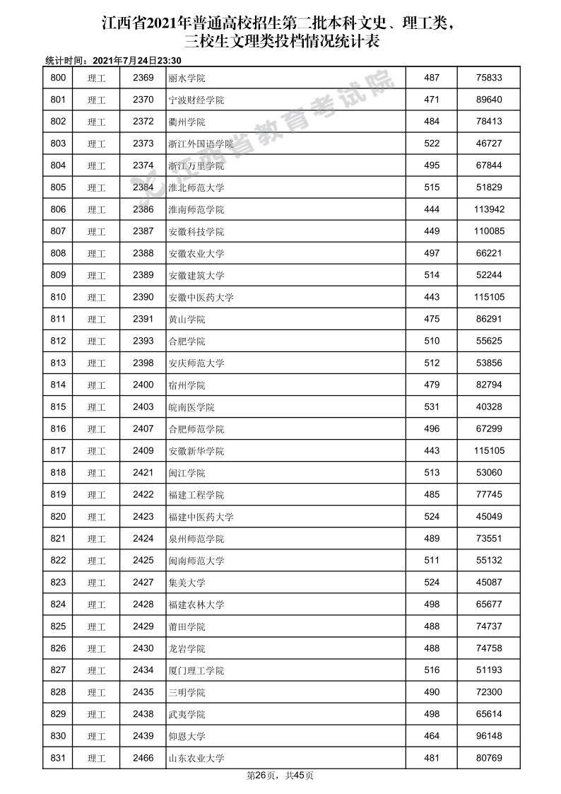 江西高考|江西高考录取|江西高考录取分数线