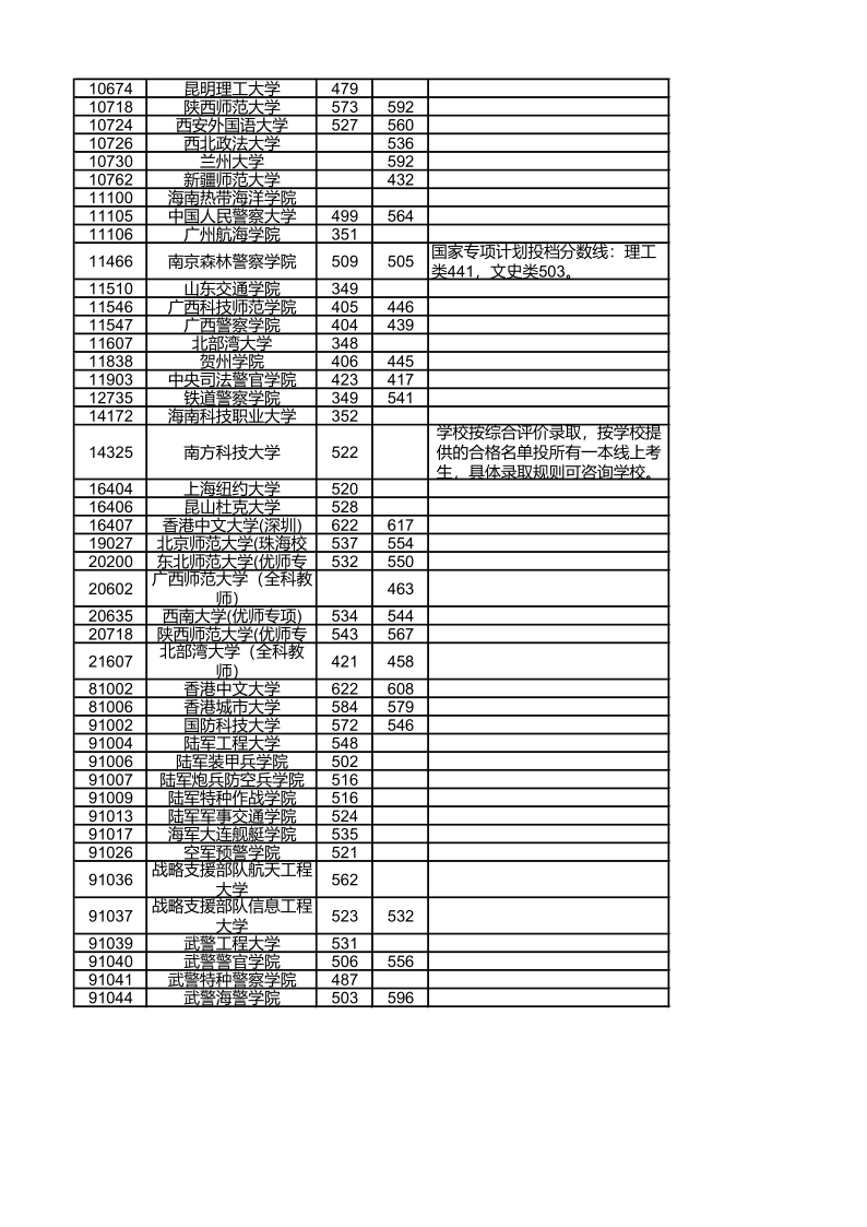 广西高考|广西高考录取|广西高考录取分数线