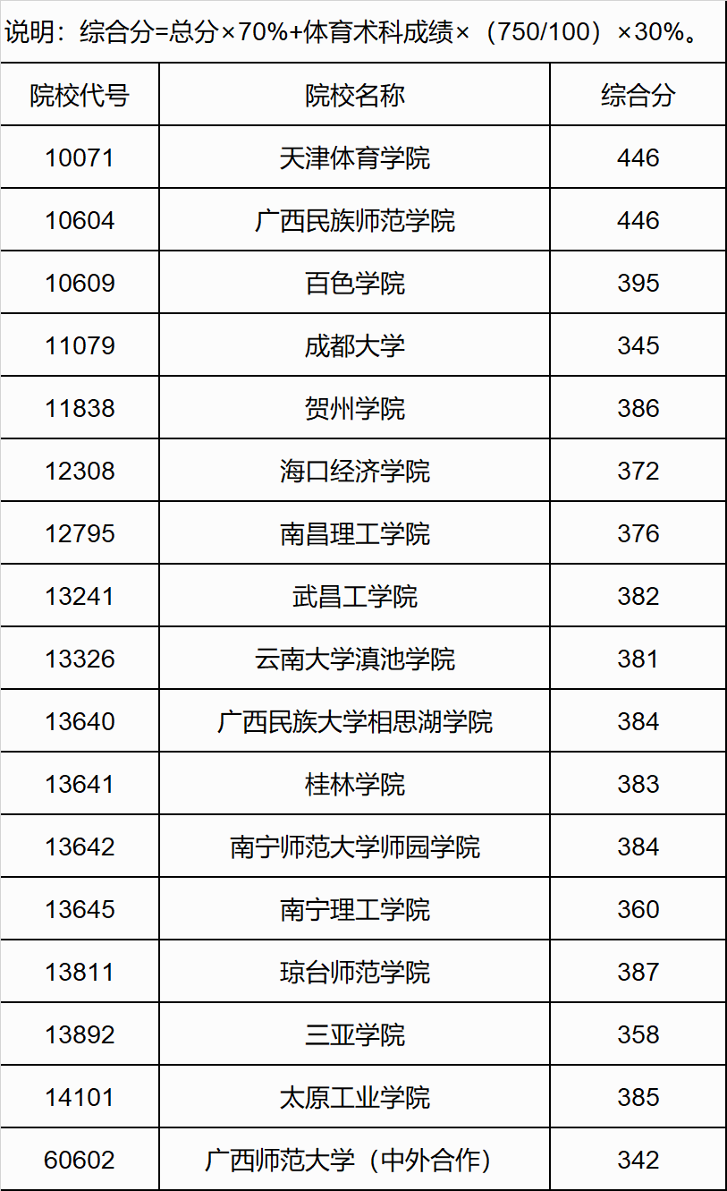 广西高考|广西高考录取|广西高考录取分数线