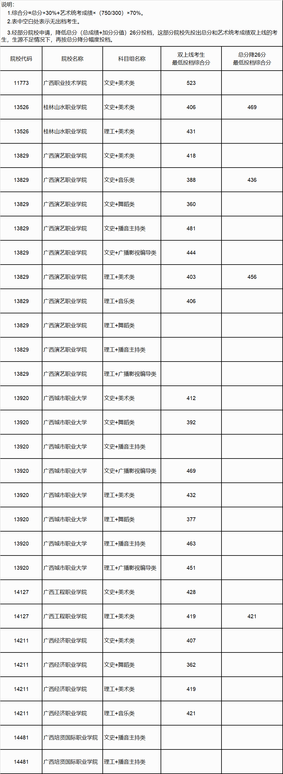 2021年广西普通高校招生高职高专提前批艺术类最低投档分数线第二次