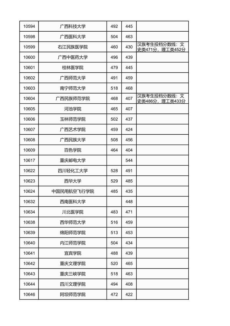 广西高考|广西高考录取|广西高考录取分数线