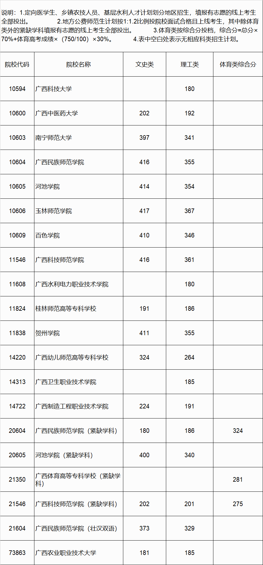 广西高考|广西高考录取|广西高考录取分数线