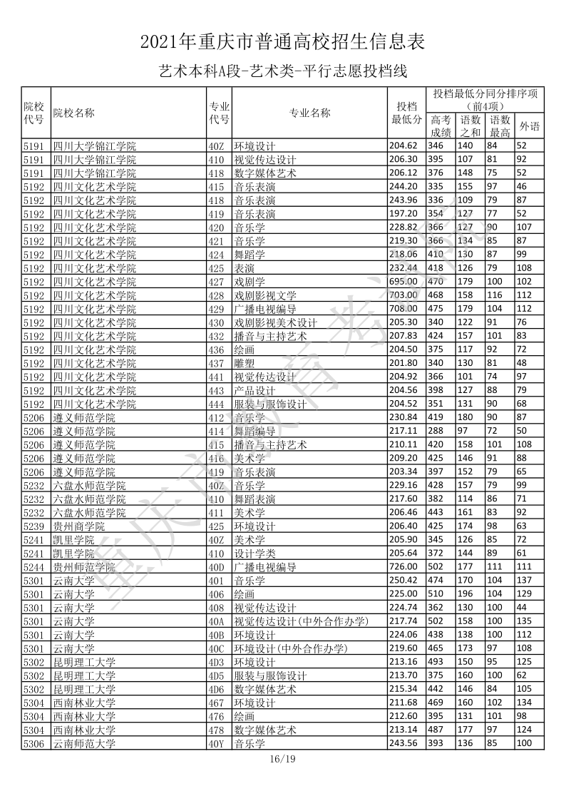 重庆高考|重庆高考录取|重庆高考录取分数线