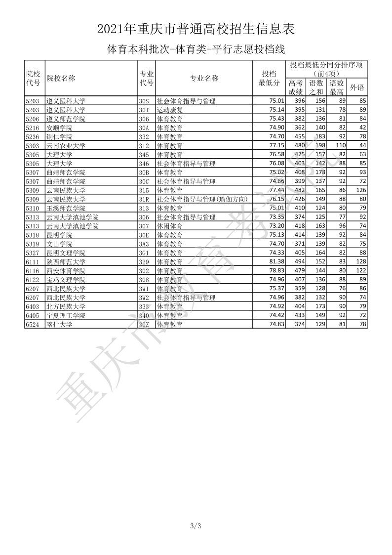 重庆高考|重庆高考录取|重庆高考录取分数线