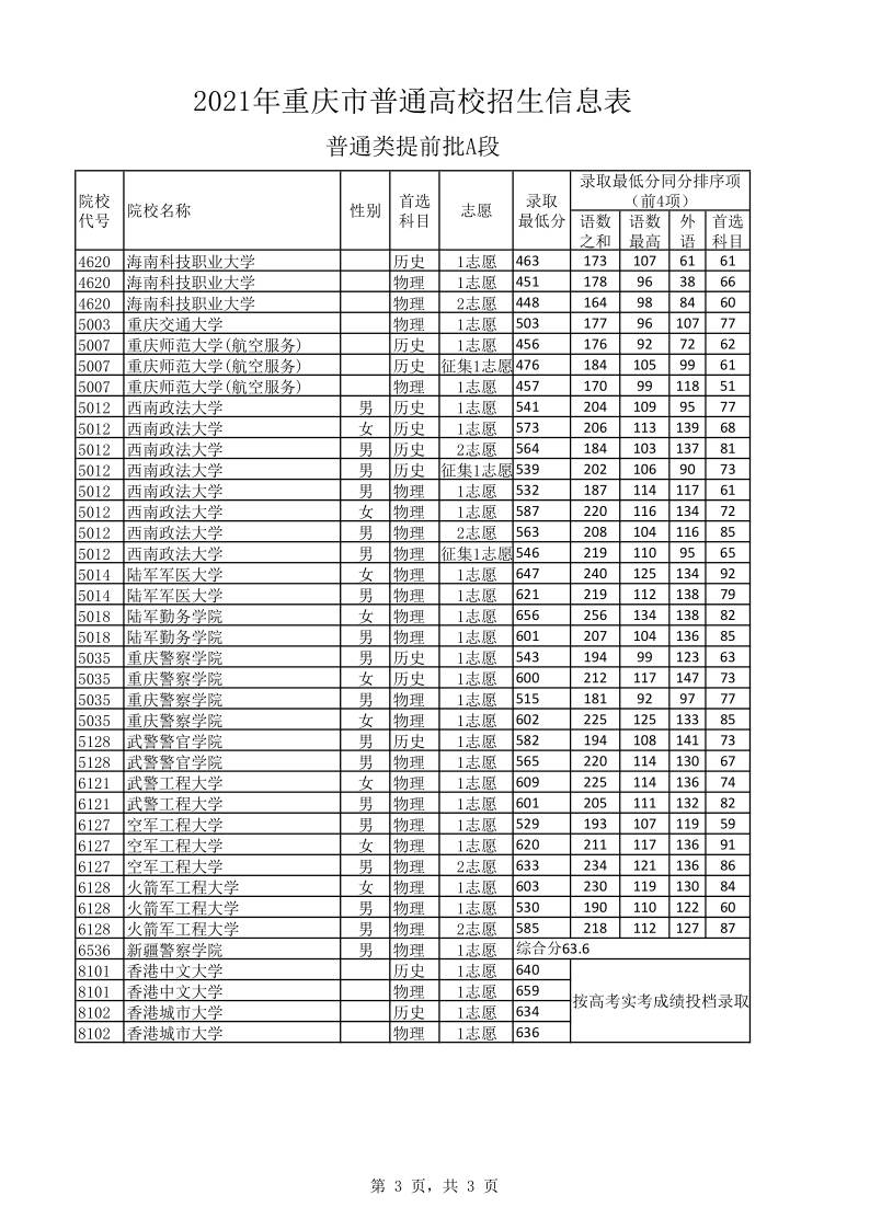 重庆高考|重庆高考录取|重庆高考录取分数线