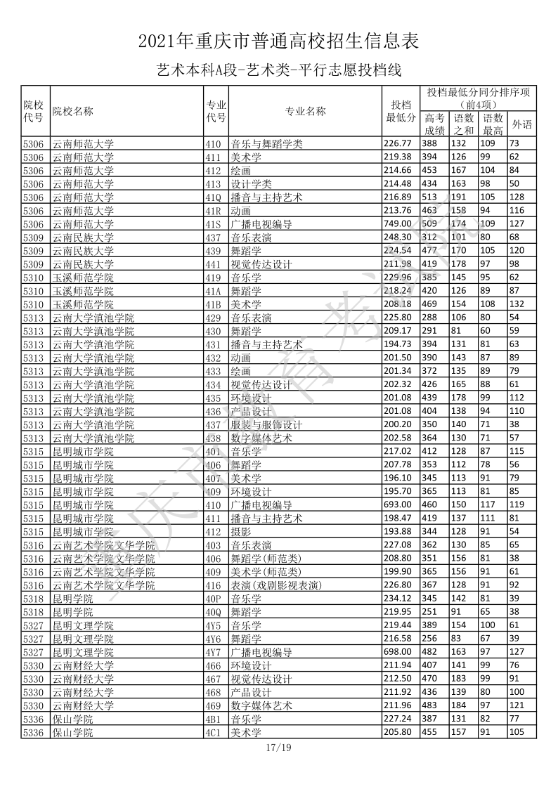 重庆高考|重庆高考录取|重庆高考录取分数线