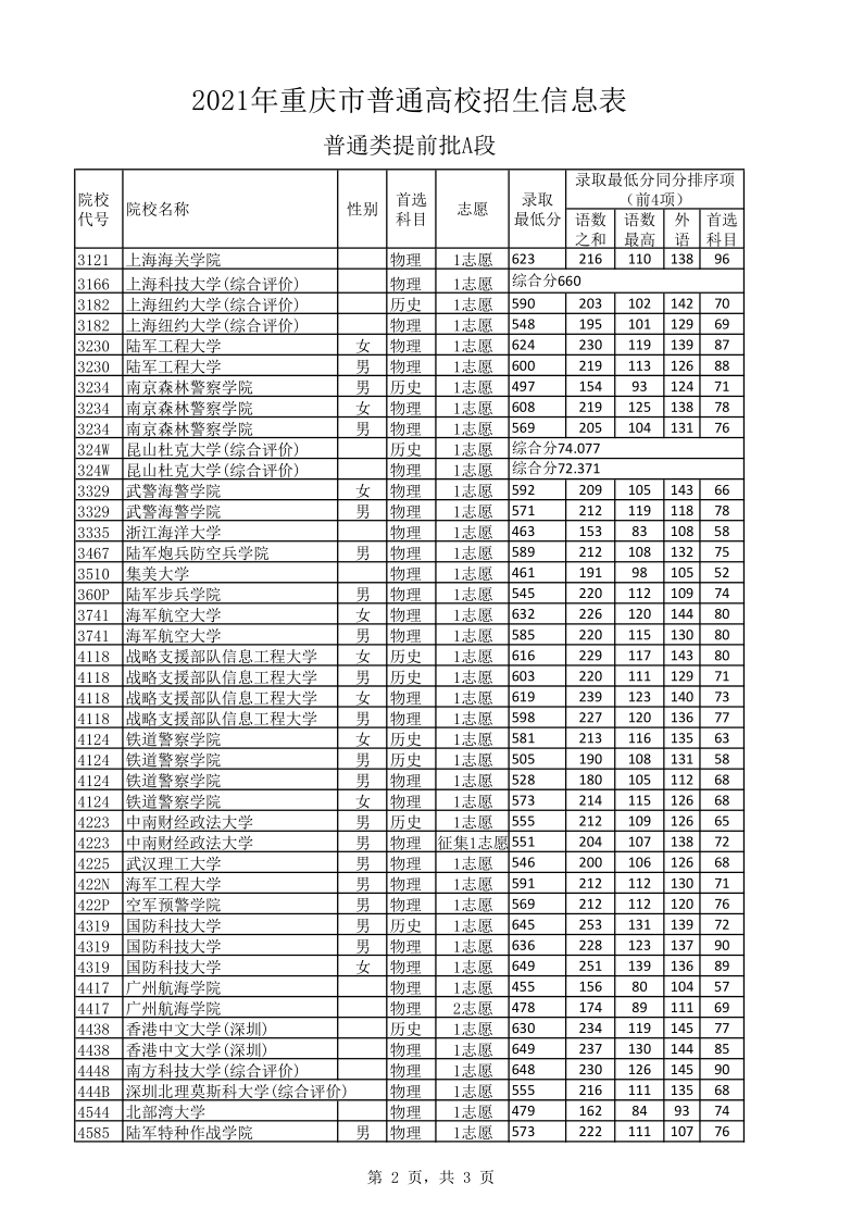 重庆高考|重庆高考录取|重庆高考录取分数线