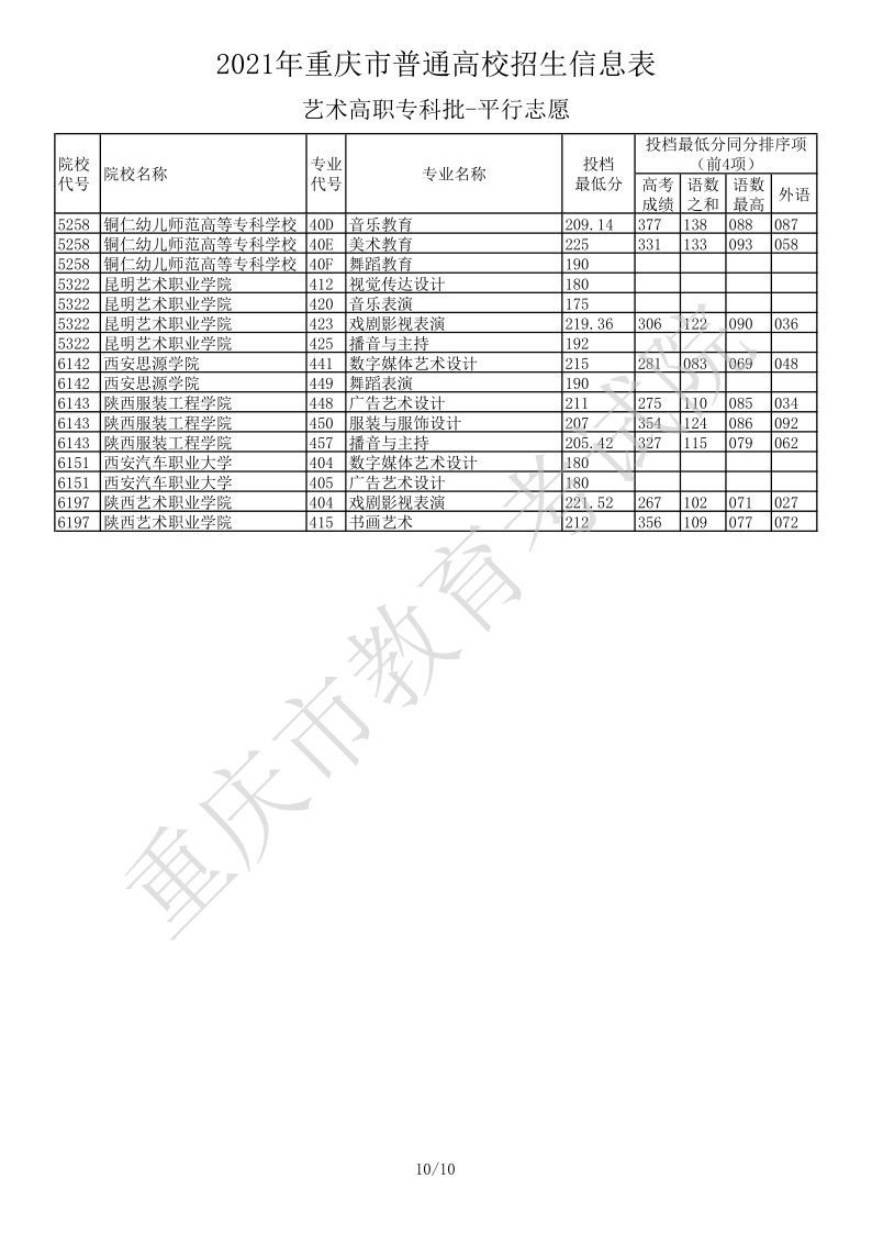 重庆高考|重庆高考录取|重庆高考录取分数线