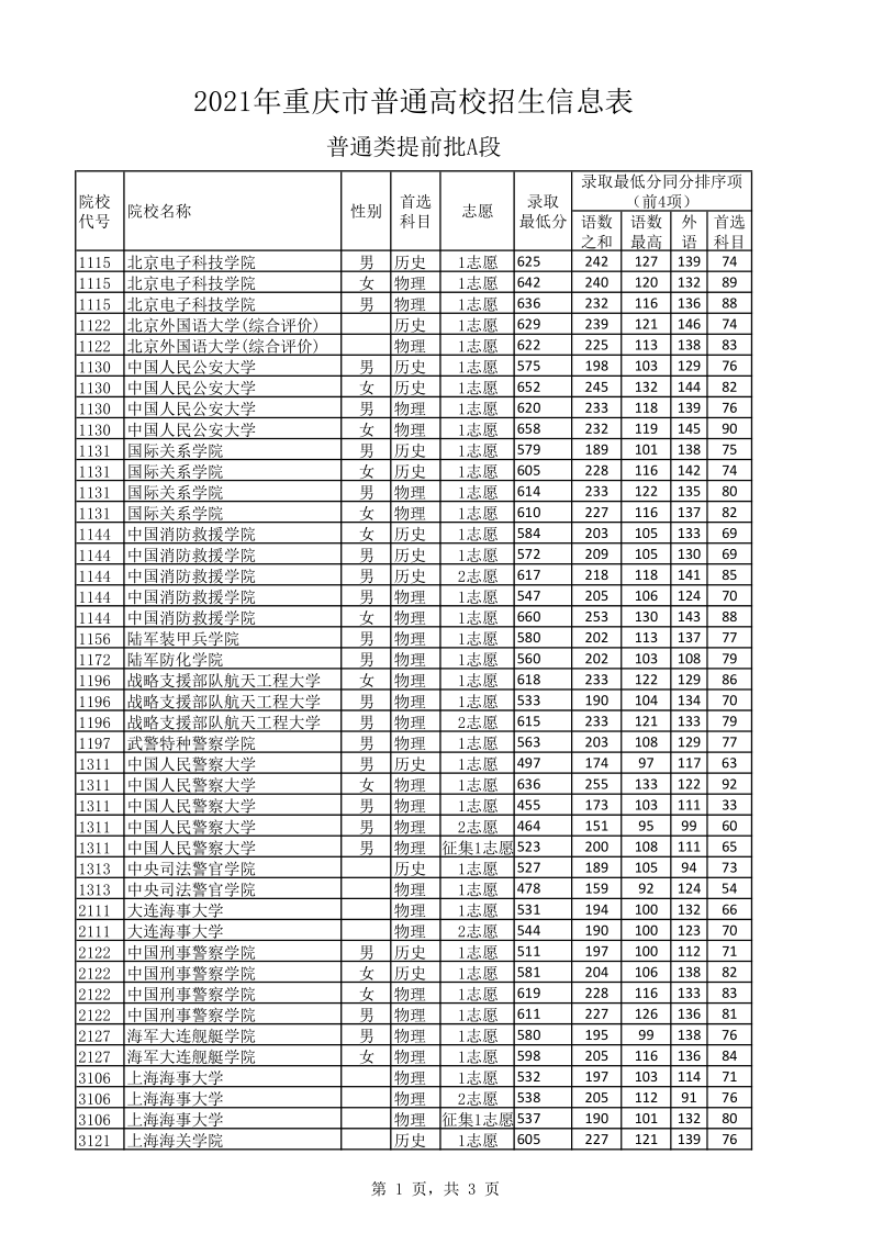 重庆高考|重庆高考录取|重庆高考录取分数线