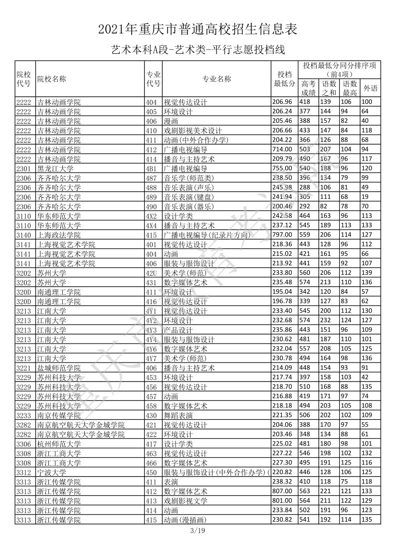 重庆高考|重庆高考录取|重庆高考录取分数线