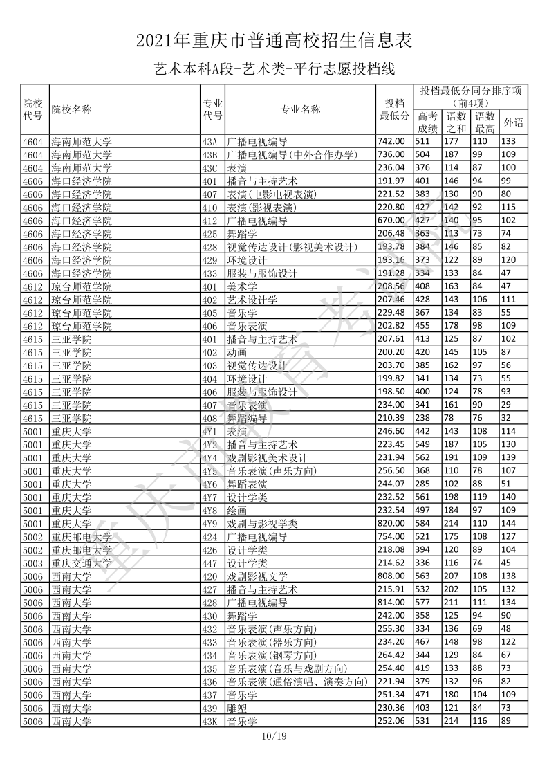 重庆高考|重庆高考录取|重庆高考录取分数线