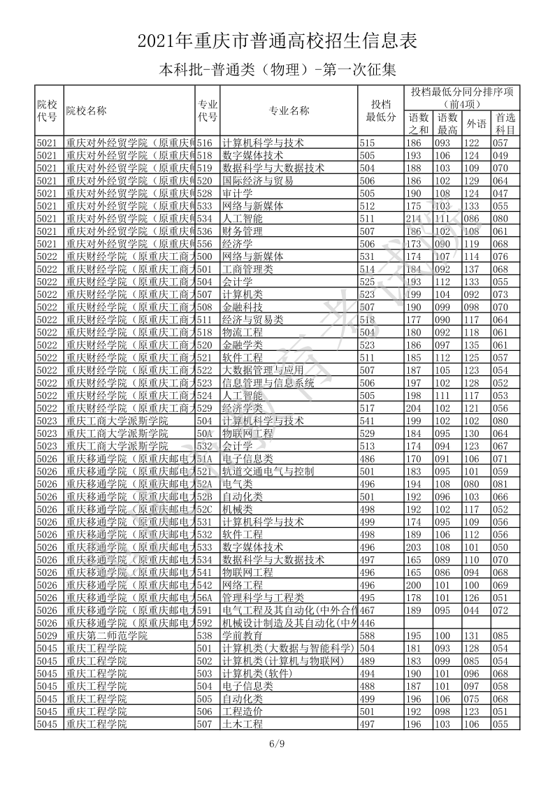 重庆高考|重庆高考录取|重庆高考录取分数线