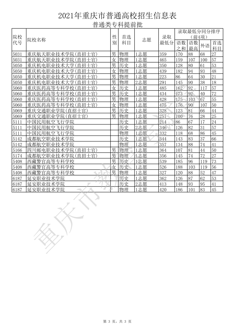 重庆高考|重庆高考录取|重庆高考录取分数线