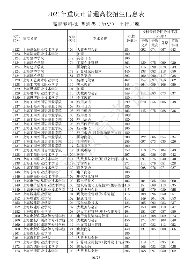 重庆高考|重庆高考录取|重庆高考录取分数线