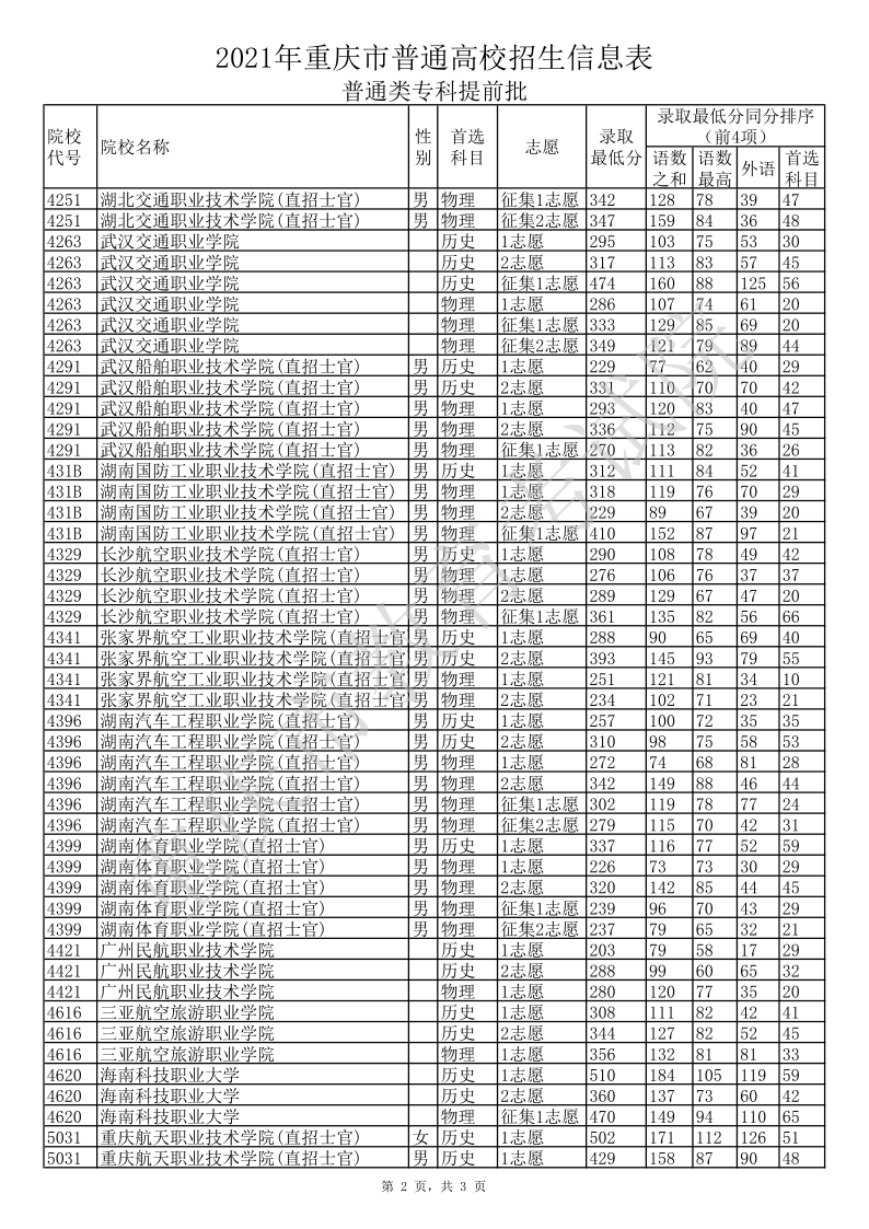 重庆高考|重庆高考录取|重庆高考录取分数线