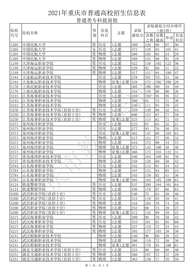 重庆高考|重庆高考录取|重庆高考录取分数线