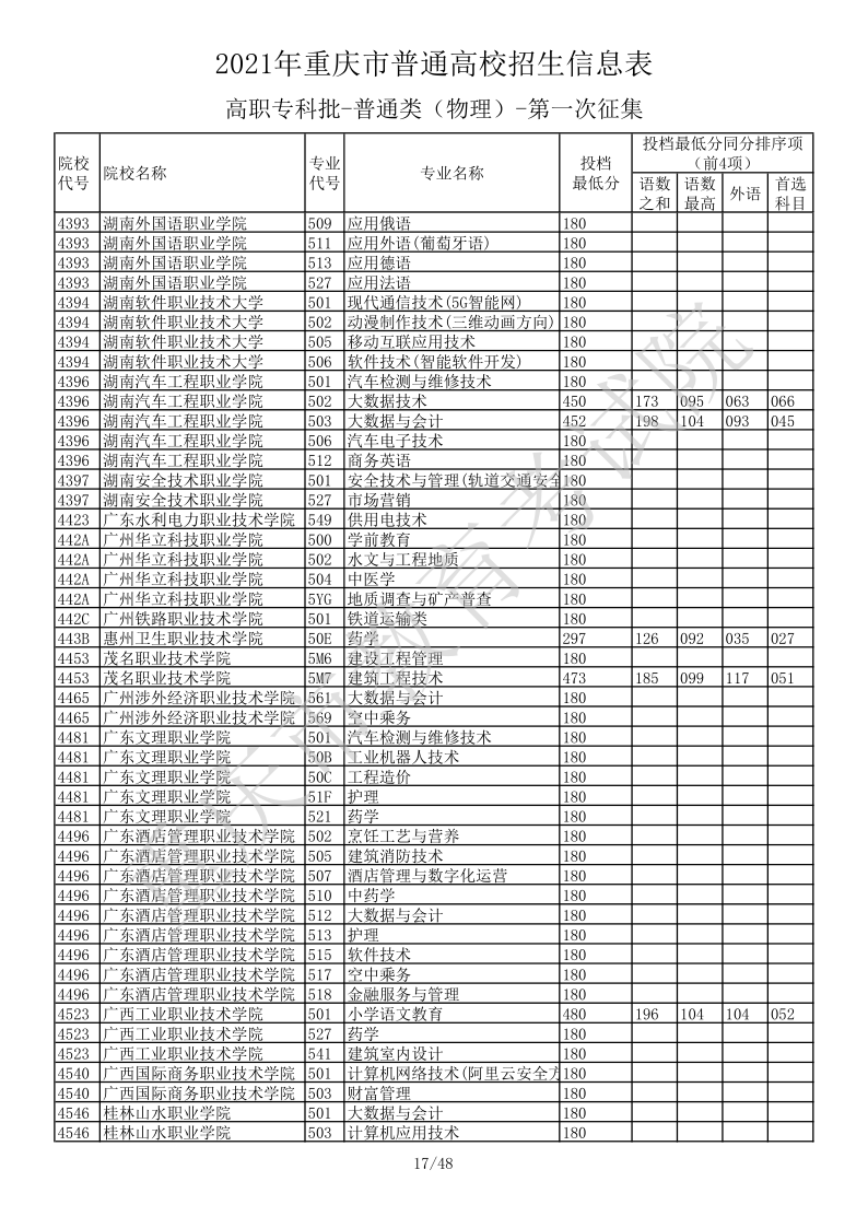 重庆高考|重庆高考录取|重庆高考录取分数线