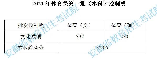 安徽高考|安徽高考录取|安徽高考录取分数线