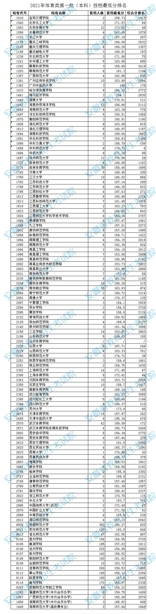 安徽高考|安徽高考录取|安徽高考录取分数线