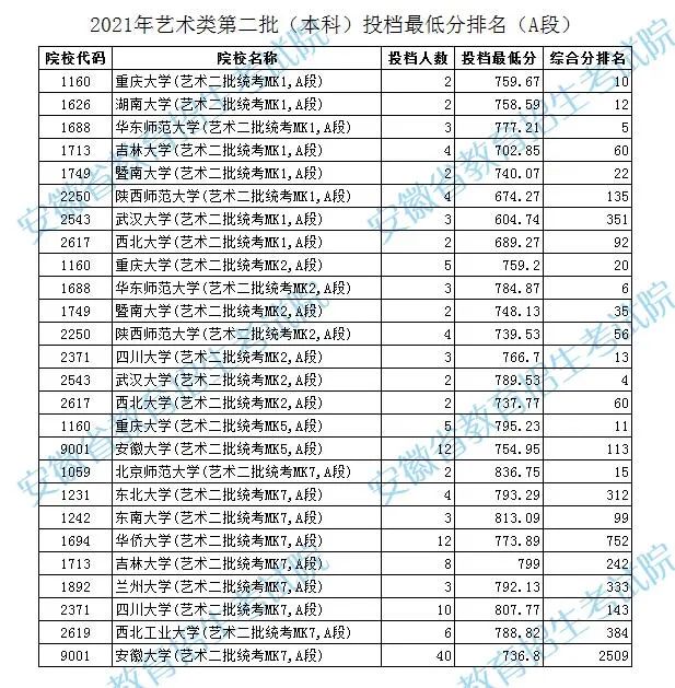 安徽高考|安徽高考录取|安徽高考录取分数线