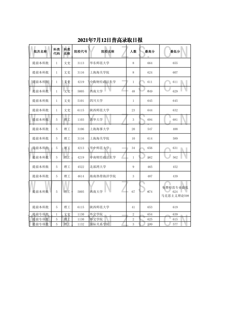 云南高考|云南高考录取|云南高考录取分数线