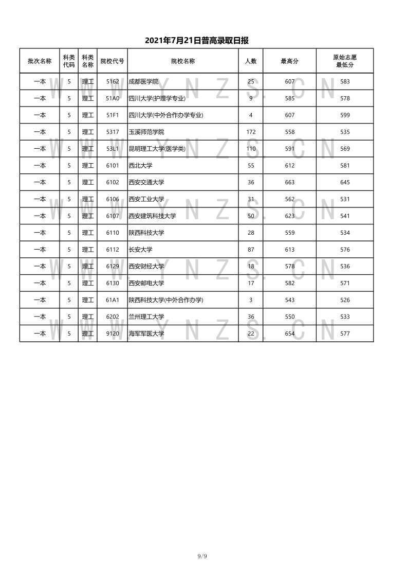 云南高考|云南高考录取|云南高考录取分数线