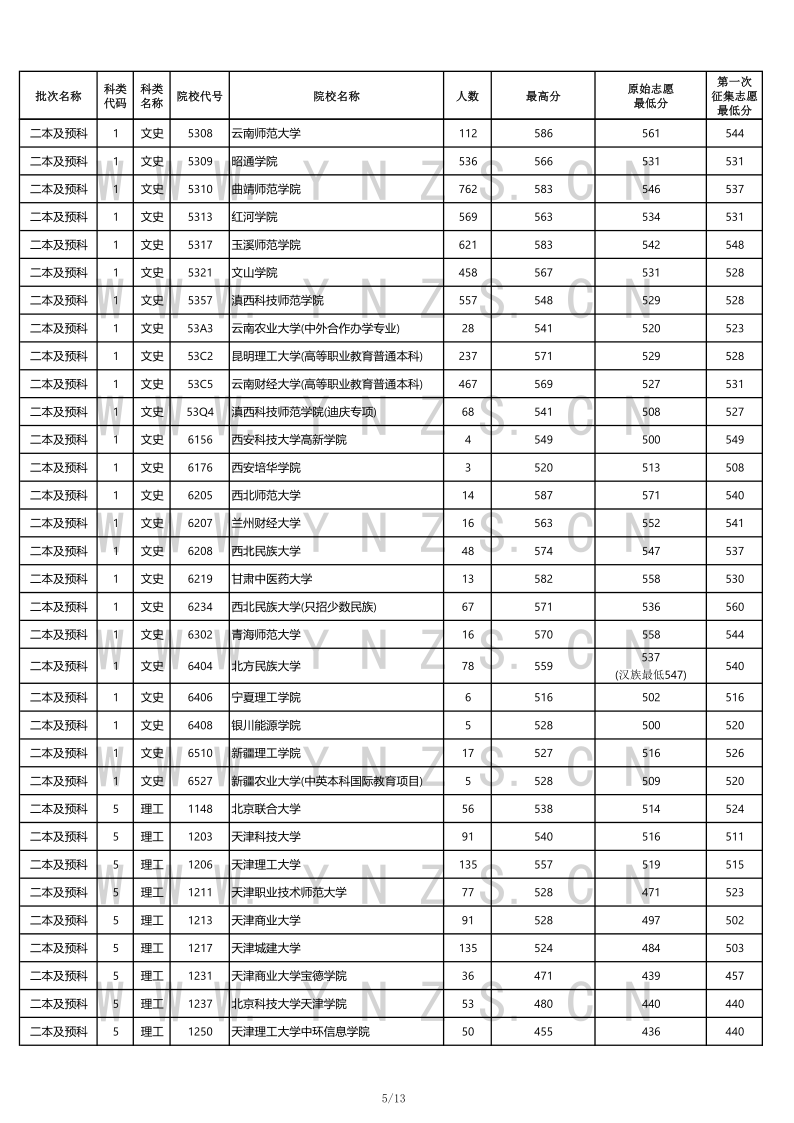 云南高考|云南高考录取|云南高考录取分数线