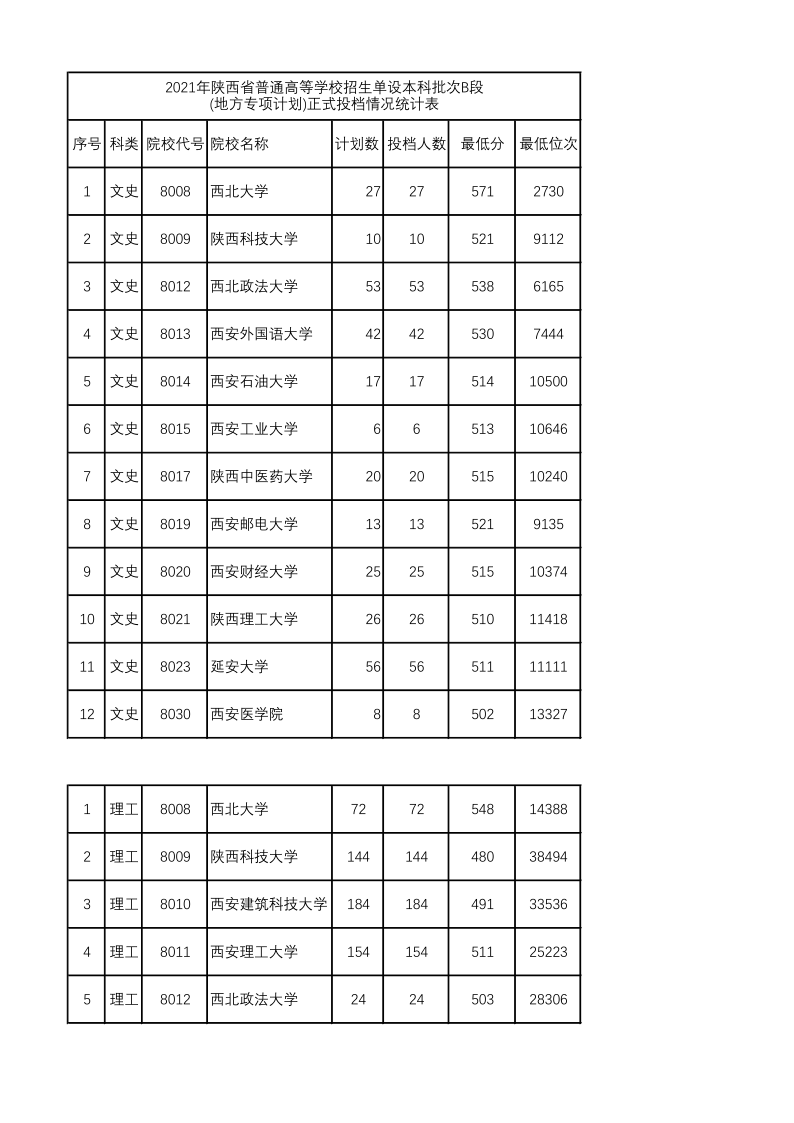 陕西高考|陕西高考录取|陕西高考录取分数线