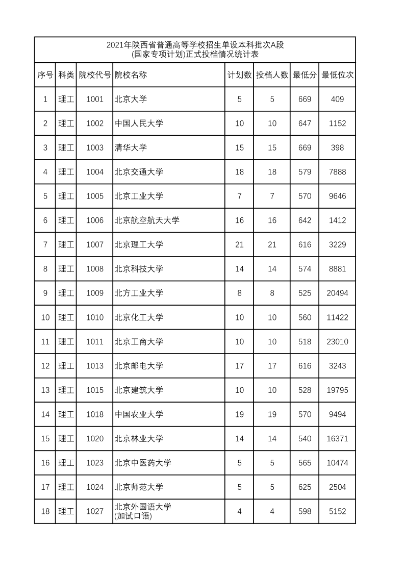 陕西高考|陕西高考录取|陕西高考录取分数线